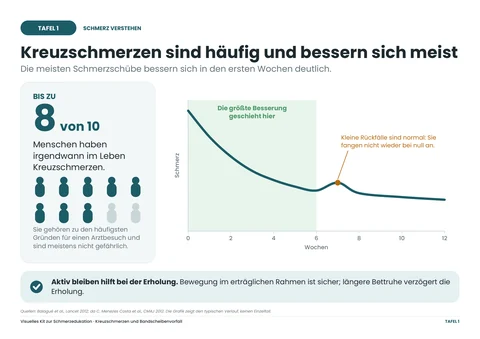 Tafel 1 · Kreuzschmerzen sind häufig und bessern sich meist