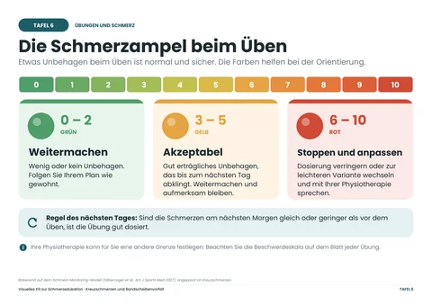 Tafel 6 · Die Schmerzampel beim Üben